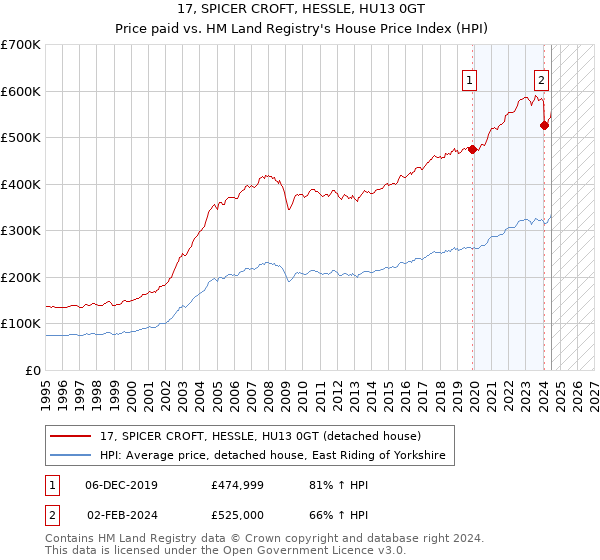 17, SPICER CROFT, HESSLE, HU13 0GT: Price paid vs HM Land Registry's House Price Index