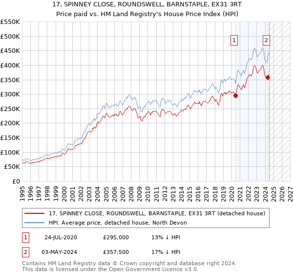 17, SPINNEY CLOSE, ROUNDSWELL, BARNSTAPLE, EX31 3RT: Price paid vs HM Land Registry's House Price Index