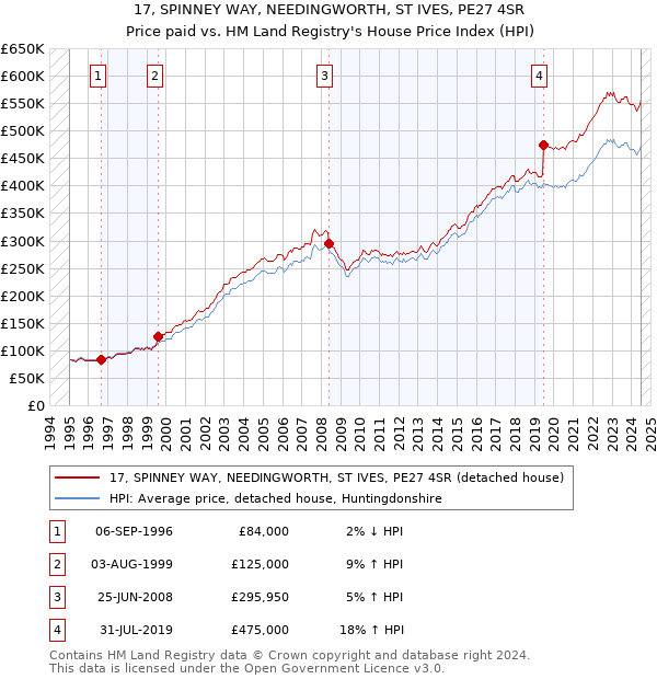 17, SPINNEY WAY, NEEDINGWORTH, ST IVES, PE27 4SR: Price paid vs HM Land Registry's House Price Index