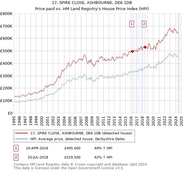 17, SPIRE CLOSE, ASHBOURNE, DE6 1DB: Price paid vs HM Land Registry's House Price Index