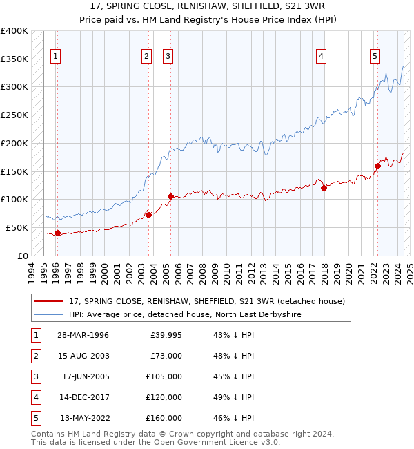 17, SPRING CLOSE, RENISHAW, SHEFFIELD, S21 3WR: Price paid vs HM Land Registry's House Price Index