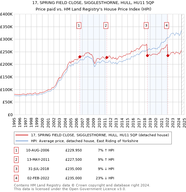 17, SPRING FIELD CLOSE, SIGGLESTHORNE, HULL, HU11 5QP: Price paid vs HM Land Registry's House Price Index