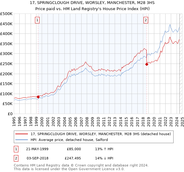 17, SPRINGCLOUGH DRIVE, WORSLEY, MANCHESTER, M28 3HS: Price paid vs HM Land Registry's House Price Index