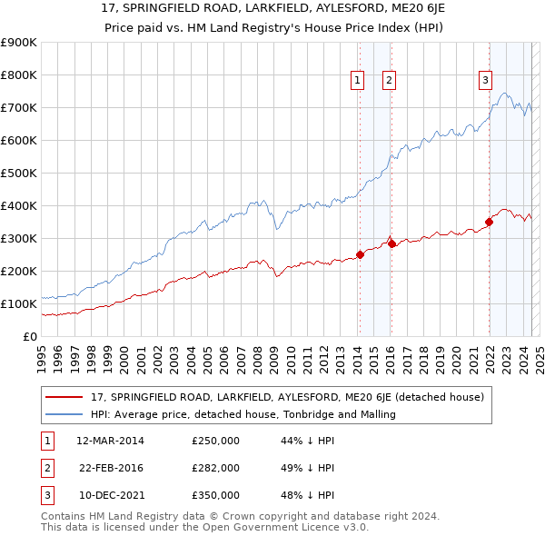 17, SPRINGFIELD ROAD, LARKFIELD, AYLESFORD, ME20 6JE: Price paid vs HM Land Registry's House Price Index