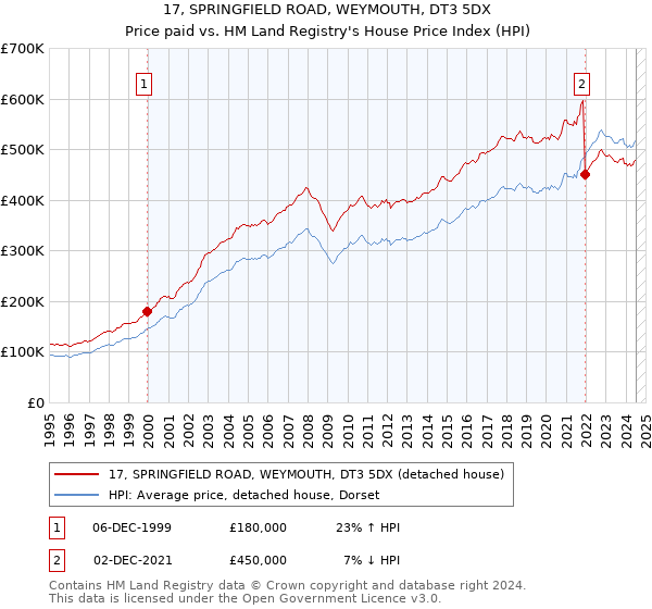 17, SPRINGFIELD ROAD, WEYMOUTH, DT3 5DX: Price paid vs HM Land Registry's House Price Index