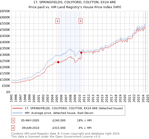 17, SPRINGFIELDS, COLYFORD, COLYTON, EX24 6RE: Price paid vs HM Land Registry's House Price Index