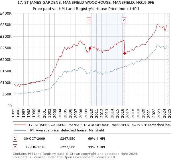 17, ST JAMES GARDENS, MANSFIELD WOODHOUSE, MANSFIELD, NG19 9FE: Price paid vs HM Land Registry's House Price Index