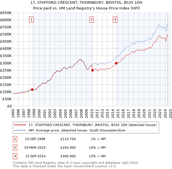 17, STAFFORD CRESCENT, THORNBURY, BRISTOL, BS35 1DH: Price paid vs HM Land Registry's House Price Index