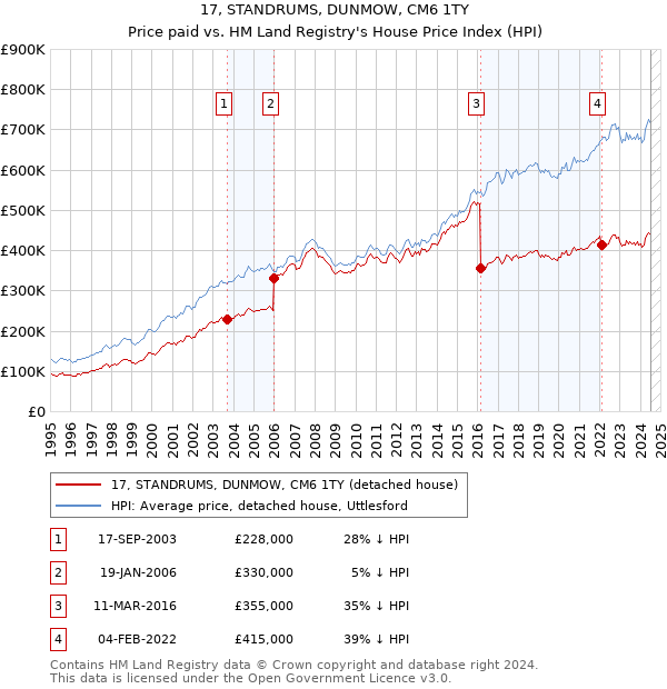 17, STANDRUMS, DUNMOW, CM6 1TY: Price paid vs HM Land Registry's House Price Index