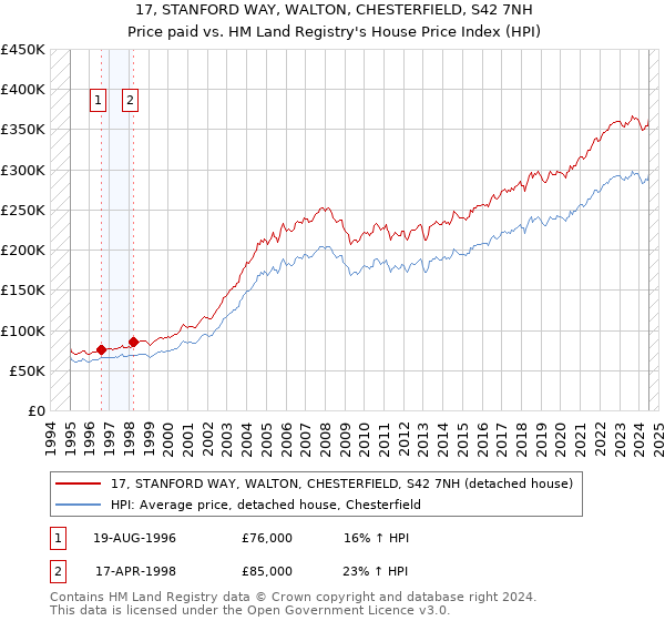 17, STANFORD WAY, WALTON, CHESTERFIELD, S42 7NH: Price paid vs HM Land Registry's House Price Index