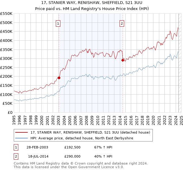 17, STANIER WAY, RENISHAW, SHEFFIELD, S21 3UU: Price paid vs HM Land Registry's House Price Index