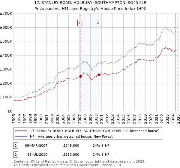 17, STANLEY ROAD, HOLBURY, SOUTHAMPTON, SO45 2LR: Price paid vs HM Land Registry's House Price Index