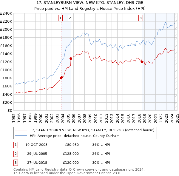 17, STANLEYBURN VIEW, NEW KYO, STANLEY, DH9 7GB: Price paid vs HM Land Registry's House Price Index