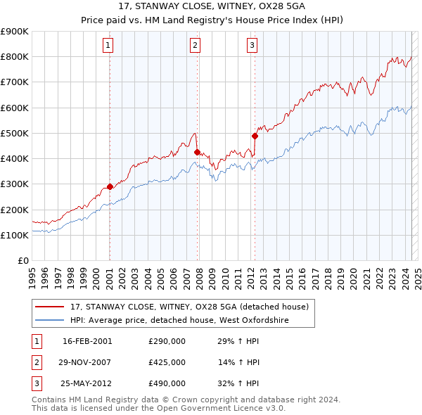 17, STANWAY CLOSE, WITNEY, OX28 5GA: Price paid vs HM Land Registry's House Price Index