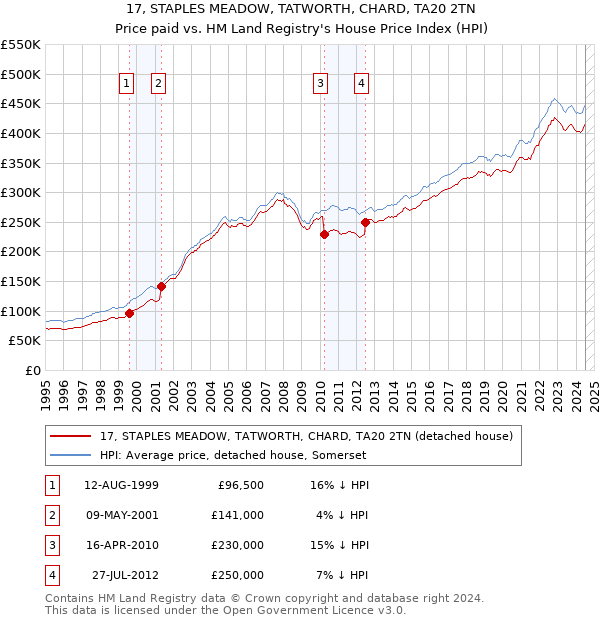 17, STAPLES MEADOW, TATWORTH, CHARD, TA20 2TN: Price paid vs HM Land Registry's House Price Index