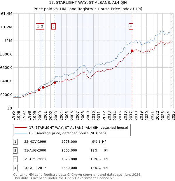 17, STARLIGHT WAY, ST ALBANS, AL4 0JH: Price paid vs HM Land Registry's House Price Index