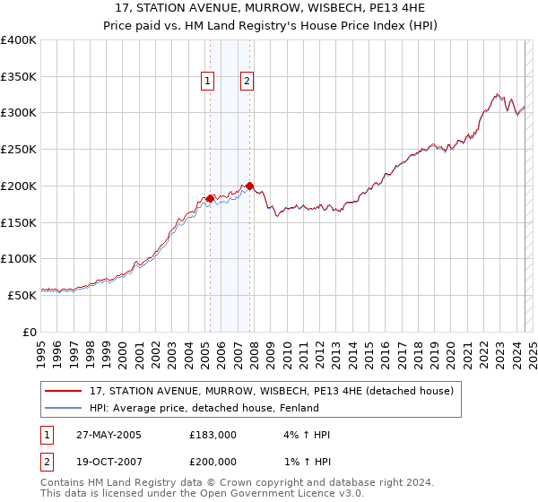 17, STATION AVENUE, MURROW, WISBECH, PE13 4HE: Price paid vs HM Land Registry's House Price Index