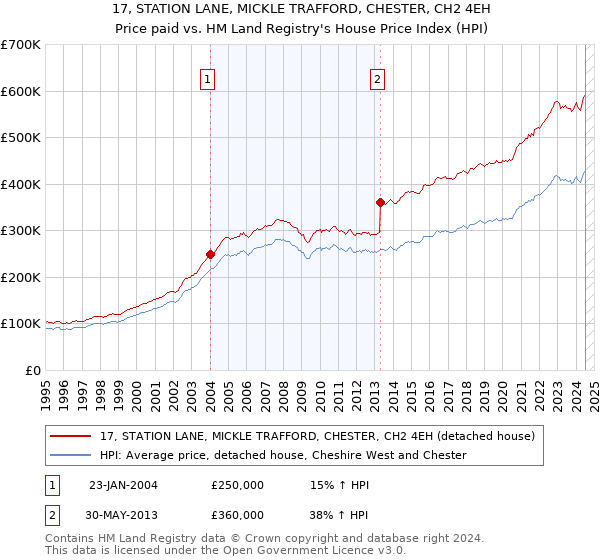 17, STATION LANE, MICKLE TRAFFORD, CHESTER, CH2 4EH: Price paid vs HM Land Registry's House Price Index