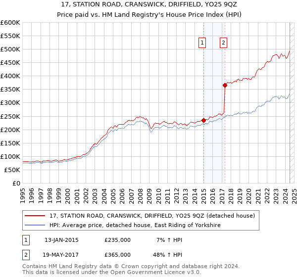 17, STATION ROAD, CRANSWICK, DRIFFIELD, YO25 9QZ: Price paid vs HM Land Registry's House Price Index