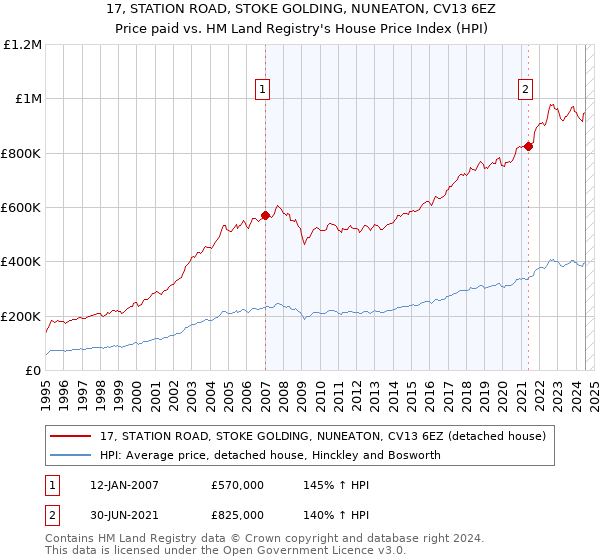 17, STATION ROAD, STOKE GOLDING, NUNEATON, CV13 6EZ: Price paid vs HM Land Registry's House Price Index