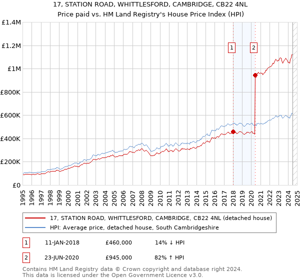 17, STATION ROAD, WHITTLESFORD, CAMBRIDGE, CB22 4NL: Price paid vs HM Land Registry's House Price Index