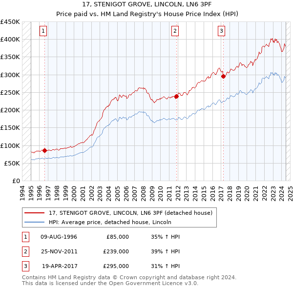 17, STENIGOT GROVE, LINCOLN, LN6 3PF: Price paid vs HM Land Registry's House Price Index