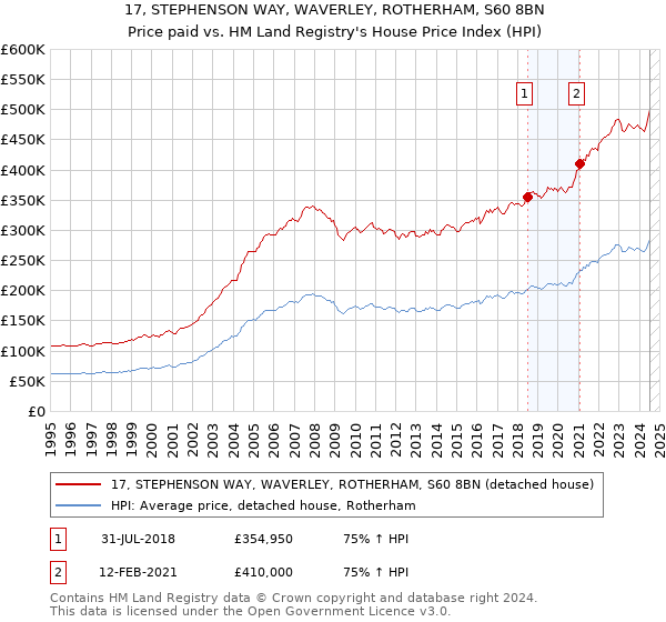 17, STEPHENSON WAY, WAVERLEY, ROTHERHAM, S60 8BN: Price paid vs HM Land Registry's House Price Index