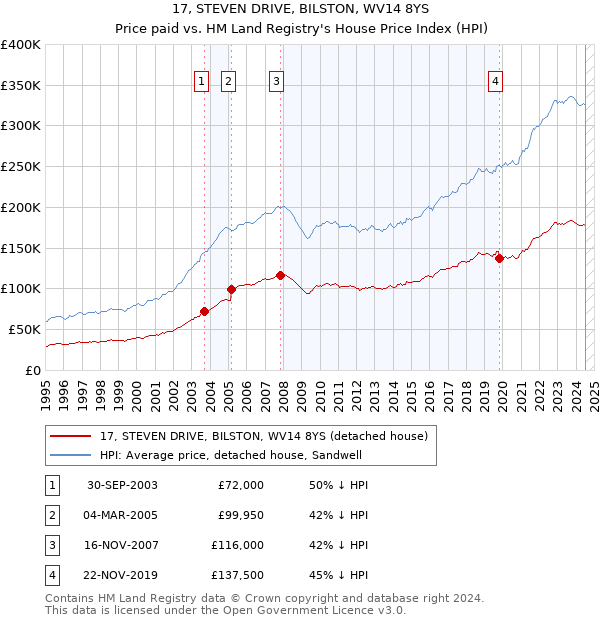 17, STEVEN DRIVE, BILSTON, WV14 8YS: Price paid vs HM Land Registry's House Price Index