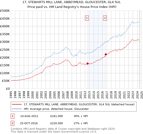 17, STEWARTS MILL LANE, ABBEYMEAD, GLOUCESTER, GL4 5UL: Price paid vs HM Land Registry's House Price Index