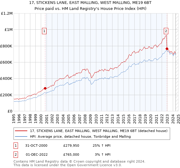 17, STICKENS LANE, EAST MALLING, WEST MALLING, ME19 6BT: Price paid vs HM Land Registry's House Price Index