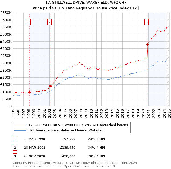 17, STILLWELL DRIVE, WAKEFIELD, WF2 6HF: Price paid vs HM Land Registry's House Price Index