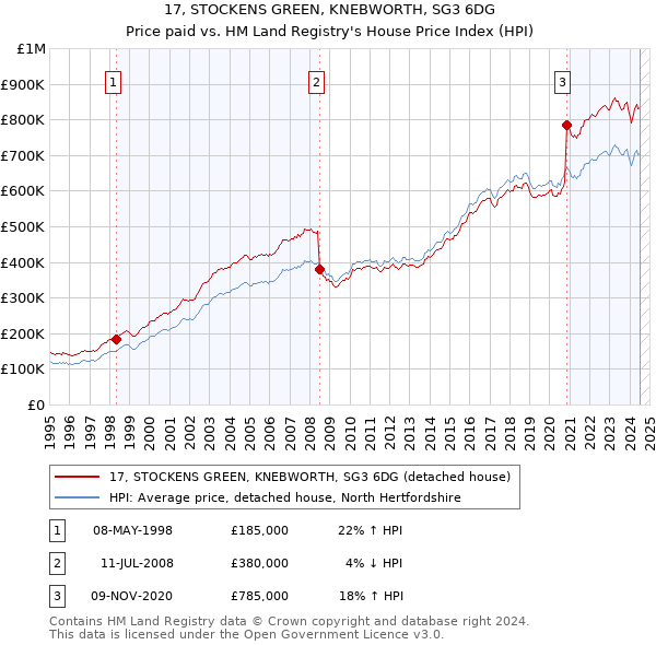 17, STOCKENS GREEN, KNEBWORTH, SG3 6DG: Price paid vs HM Land Registry's House Price Index