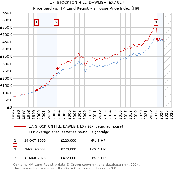 17, STOCKTON HILL, DAWLISH, EX7 9LP: Price paid vs HM Land Registry's House Price Index