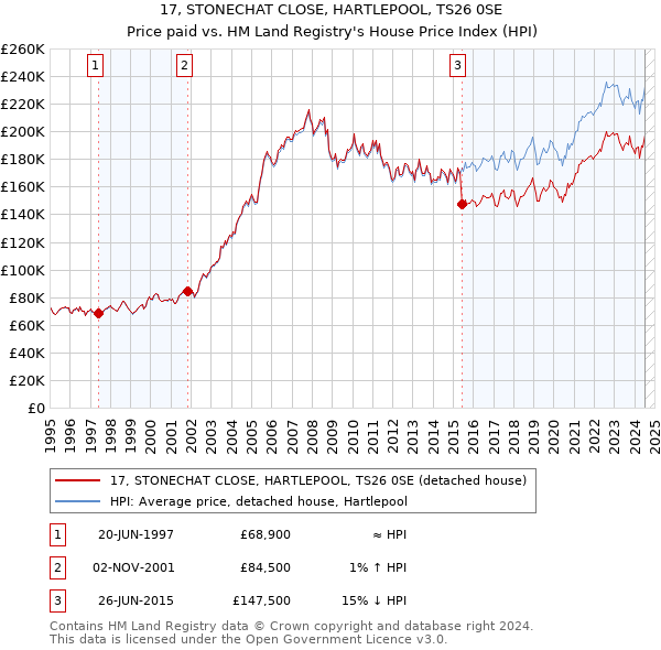 17, STONECHAT CLOSE, HARTLEPOOL, TS26 0SE: Price paid vs HM Land Registry's House Price Index