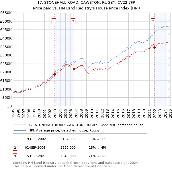 17, STONEHALL ROAD, CAWSTON, RUGBY, CV22 7FR: Price paid vs HM Land Registry's House Price Index