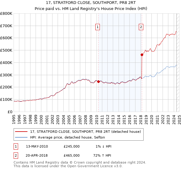 17, STRATFORD CLOSE, SOUTHPORT, PR8 2RT: Price paid vs HM Land Registry's House Price Index