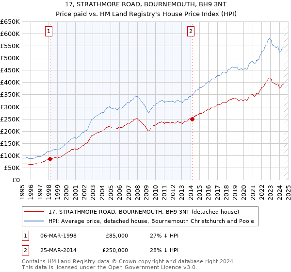 17, STRATHMORE ROAD, BOURNEMOUTH, BH9 3NT: Price paid vs HM Land Registry's House Price Index