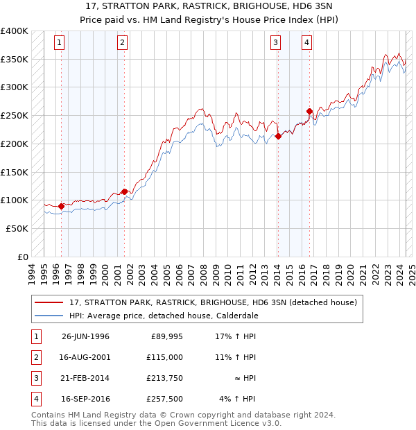 17, STRATTON PARK, RASTRICK, BRIGHOUSE, HD6 3SN: Price paid vs HM Land Registry's House Price Index