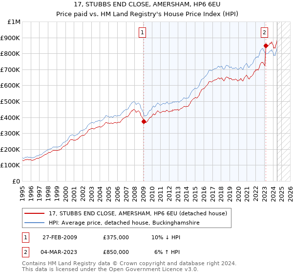 17, STUBBS END CLOSE, AMERSHAM, HP6 6EU: Price paid vs HM Land Registry's House Price Index