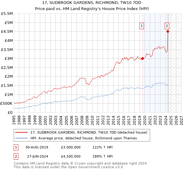 17, SUDBROOK GARDENS, RICHMOND, TW10 7DD: Price paid vs HM Land Registry's House Price Index