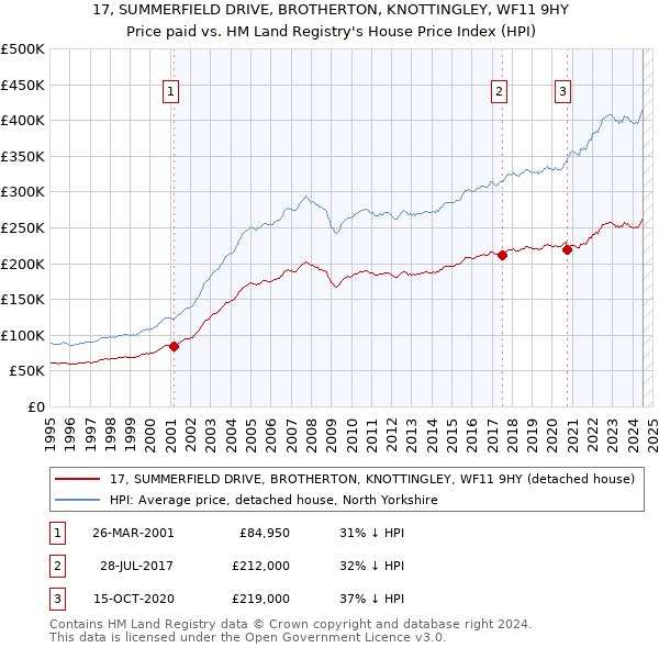 17, SUMMERFIELD DRIVE, BROTHERTON, KNOTTINGLEY, WF11 9HY: Price paid vs HM Land Registry's House Price Index