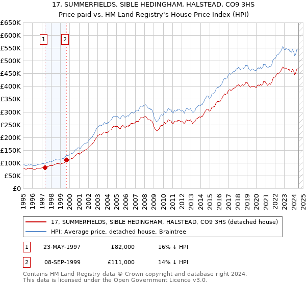 17, SUMMERFIELDS, SIBLE HEDINGHAM, HALSTEAD, CO9 3HS: Price paid vs HM Land Registry's House Price Index