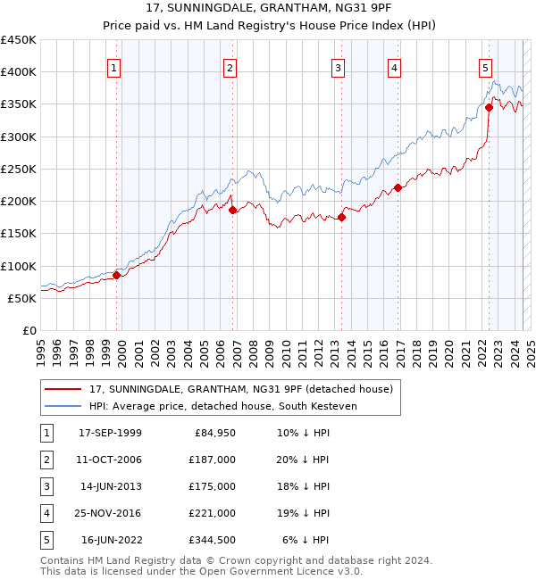 17, SUNNINGDALE, GRANTHAM, NG31 9PF: Price paid vs HM Land Registry's House Price Index