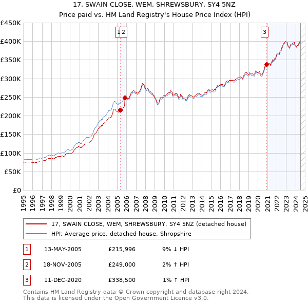 17, SWAIN CLOSE, WEM, SHREWSBURY, SY4 5NZ: Price paid vs HM Land Registry's House Price Index