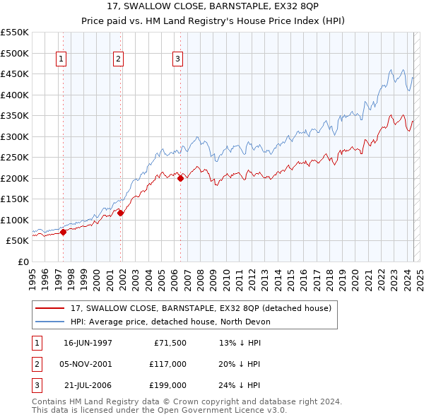 17, SWALLOW CLOSE, BARNSTAPLE, EX32 8QP: Price paid vs HM Land Registry's House Price Index