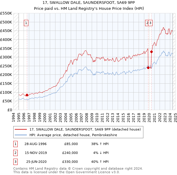 17, SWALLOW DALE, SAUNDERSFOOT, SA69 9PP: Price paid vs HM Land Registry's House Price Index