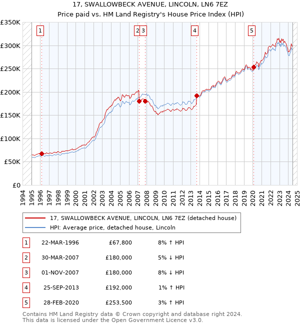 17, SWALLOWBECK AVENUE, LINCOLN, LN6 7EZ: Price paid vs HM Land Registry's House Price Index