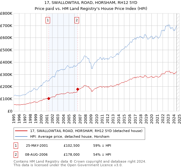 17, SWALLOWTAIL ROAD, HORSHAM, RH12 5YD: Price paid vs HM Land Registry's House Price Index