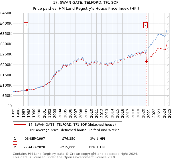 17, SWAN GATE, TELFORD, TF1 3QF: Price paid vs HM Land Registry's House Price Index