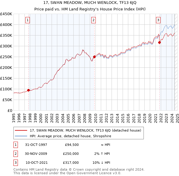 17, SWAN MEADOW, MUCH WENLOCK, TF13 6JQ: Price paid vs HM Land Registry's House Price Index